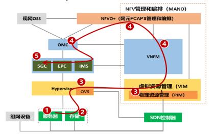 華為攜手中國移動完成基于鯤鵬的核心網(wǎng)網(wǎng)絡云測試，共筑國產(chǎn)化網(wǎng)絡技術(shù)新標桿